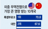 “미중 무역전쟁 충격, 한국 6번째로 높아”