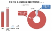 국회 특수활동비, ‘투명공개 등 제도개선’ 53%