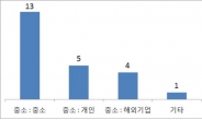 중소기업, 특허출원 전 기술보안 강화 필요