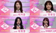 ‘프로듀스48’ 한일 온라인 뜨겁게 달궜다