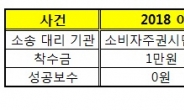 [명암 엇갈리는 기획소송②] 피해 구제 측면도…소비자 ‘옥석’ 가려야