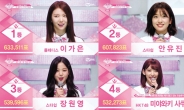 화제성 키운 ‘프로듀스48’ 韓日 온라인 모두 후끈후끈