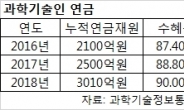 청년 과학기술인 연금 지급 대신 복지서비스 제공