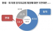 ‘원내외 차별’ 정치자금법 개정 ‘동의’ 64%