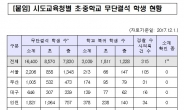 무단결석하는 초ㆍ중학생 1만6400명…20%만 복귀