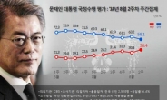 정권교체 후 민주당 최저치…진보ㆍ중도층 이탈