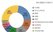 서울 법인창업 2개월째 감소…전년 대비 3.1% 하락