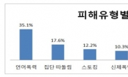 서울 학교폭력 피해 25% 증가…교실 안ㆍ쉬는 시간에 주로 발생