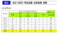 고교생보다 많아진 초등학생 교사 폭행…대응책 필요