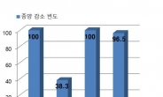 항암제 내성 유방암 새로운 치료법 나왔다