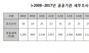 “공공기관 탈세…10년간 2조 추징당해”