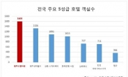 5성급 호텔 4개를 합친 규모, 제주 드림타워의 위용