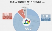 비리 사립유치원 명단 전면공개, ‘찬성’ 88.2%로 압도적