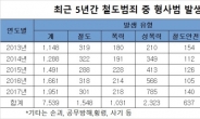 [국감브리핑] 철도내 형사범죄 연 2000건…성범죄 급증