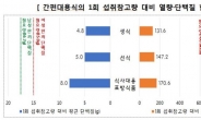 “간편대용식, 한끼 식사로는 열량ㆍ영양 부족”