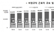 일자리 총량 위축에 고용의 질도 악화…비정규직 33.0%, 6년만에 최고치