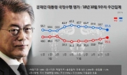 文 대통령 지지율, 5주 연속 하락…전주 대비 3.1%p↓