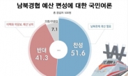 남북경협 예산 편성, ‘찬성’ 51.6% vs ‘반대’ 41.3%