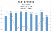 수출, 올해는 증가 모멘텀 유지, 내년엔 하방리스크 확대…무역전쟁 등 파장