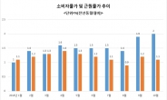 연내 금리인상 가능성 점증…“금통위원 긴축입장 늘고, 인플레 목표치 부합”