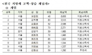 [고액ㆍ상습체납자 명단 공개①]오문철 전 보해저축은행대표 지방세 체납 1위…9403명 명단 공개