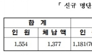 [고액ㆍ상습체납자 명단공개②] 서울시, 고액ㆍ상습 체납자 1554명…1인당 평균 8800만원 체납