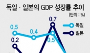 獨·日 3분기 ‘마이너스 성장률’…글로벌 경제 비관론 확산일로