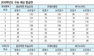 [2019 수능분석] “국어 1등급컷 85점대 ‘역대 최저’…문·이과 변수될 것”