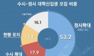 국민 여론 다수 수시 확대 정부 대입 정책에 반기