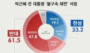 박근혜 전 대통령 ‘불구속 재판’, ‘반대’ 61.5% vs ‘찬성’ 33.2%