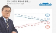 文 대통령, 긍정ㆍ부정 1.2%p차...영남 이어 서울ㆍ충청도 ‘부정’ 많아