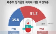 제주도 영리병원 허가 ‘반대’ 51.3% vs ‘찬성’ 35.8%