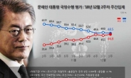 文 대통령 지지율 48.5%…20대 男 29.4% 최저