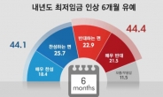 최저임금 인상 6개월 유예 ‘반대’ 44.4% vs ‘찬성’ 44.1%