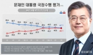 文 대통령 지지율 최저치 경신…전주 대비 1.4%p↓