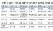 ‘인사 잡음’ 금감원…‘업무배제 카드’ 만지작