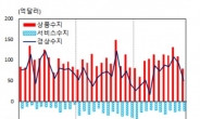 수출 급감...11월 증가율 0.5% 그쳐