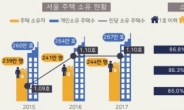 서울 주택소유, ‘50대 이하’ 줄고 ‘60대 이상’ 늘어