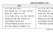[2020대입] 2009 교육과정 마지막 입시…서울 일부 대학, 정시 소폭 증가