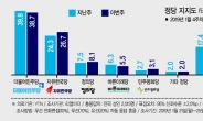 한국당 지지율 2년前 복귀 ‘전대 효과’