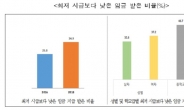 ‘알바’ 청소년 10명 3~4명, 최저임금도 못 받아