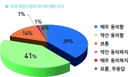 [특집설문 ①]게임사 80% “韓 게임업계 위기 직면”