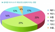 [특집설문 ②]게임업계 전문가 82%, 미래 먹거리로 ‘파생산업’ 지목