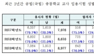 서울 중등교사 합격자 836명 발표…여성 합격자 76.9%