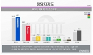한국당 지지율 ‘날개없는 추락’…5ㆍ18 망언 ‘꼼수 징계’ 여파