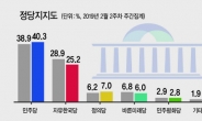한국당 지지율 25.2%…‘날개없는 추락’