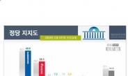 한국당 지지도 소폭 상승…10명 中 6명, “태극기 부대 단절해야”