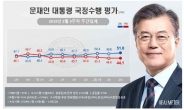 文 국정수행 지지율, 50%대 회복…소통 행보 강화 효과
