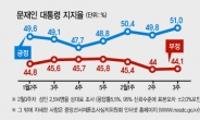 소통행보 효과…文 대통령 지지율 50%대 회복