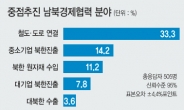 “남북경협 중점 추진 분야는 철도·도로 연결” 33%